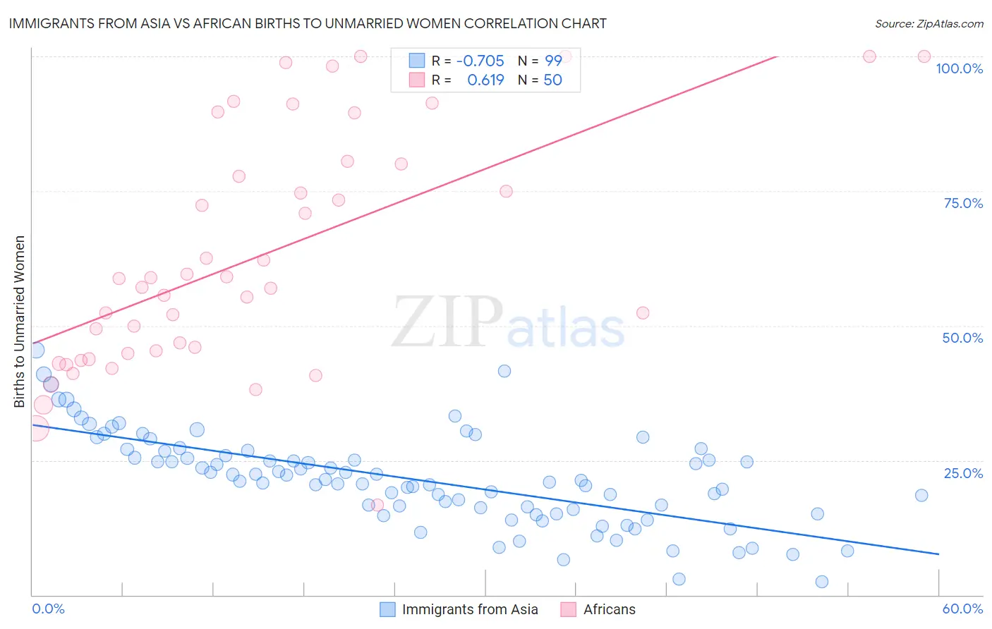 Immigrants from Asia vs African Births to Unmarried Women