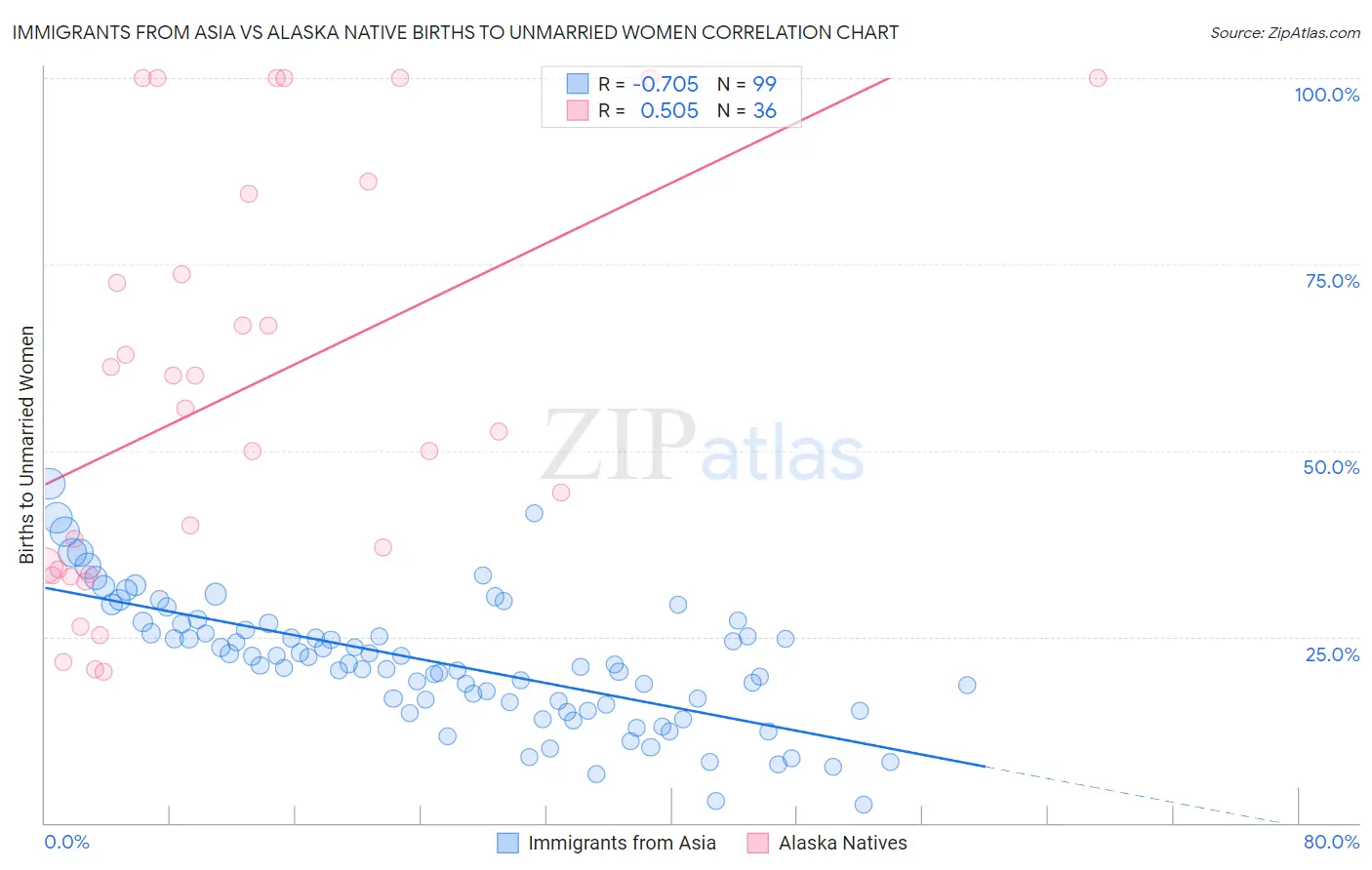 Immigrants from Asia vs Alaska Native Births to Unmarried Women