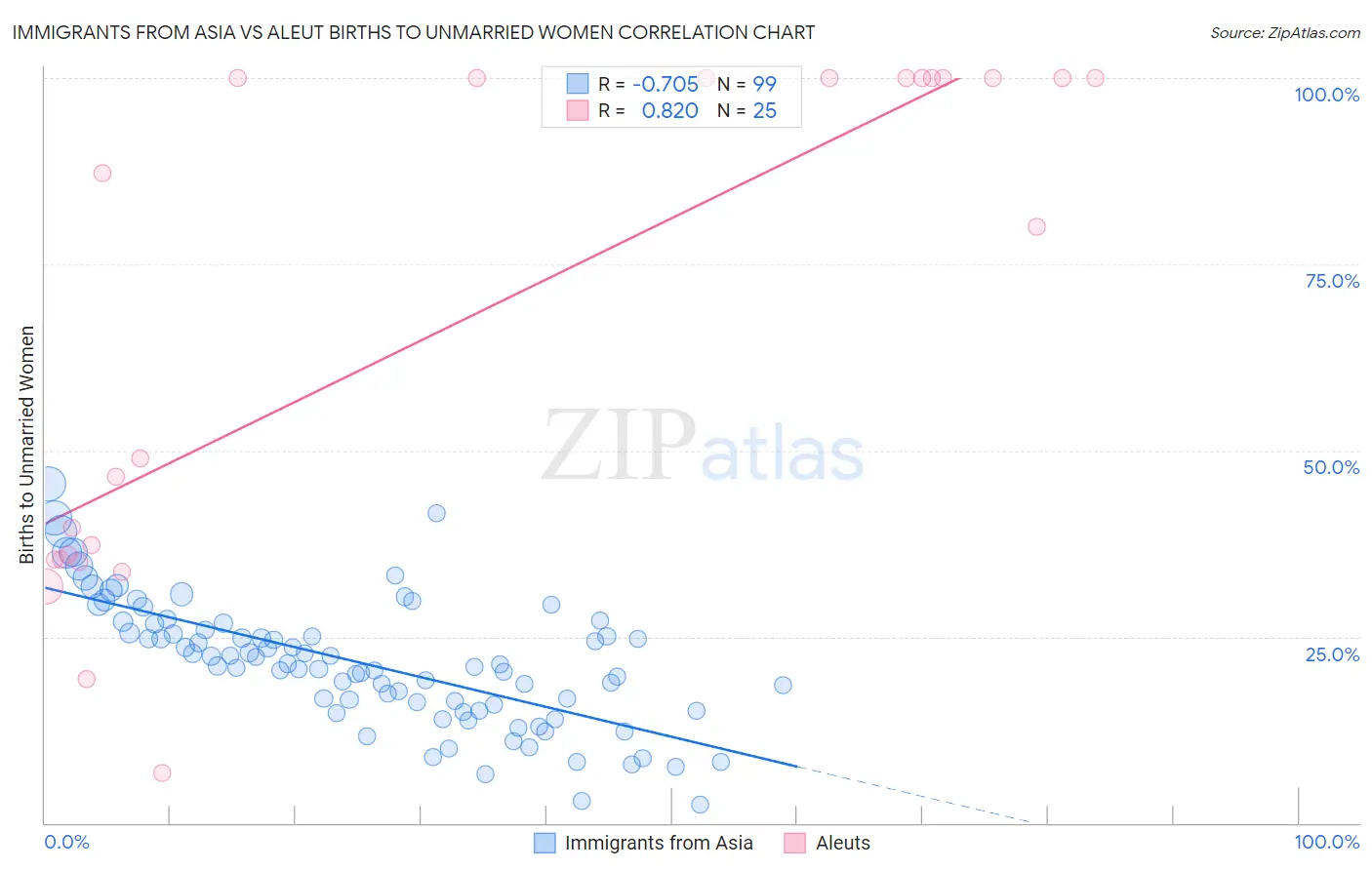 Immigrants from Asia vs Aleut Births to Unmarried Women