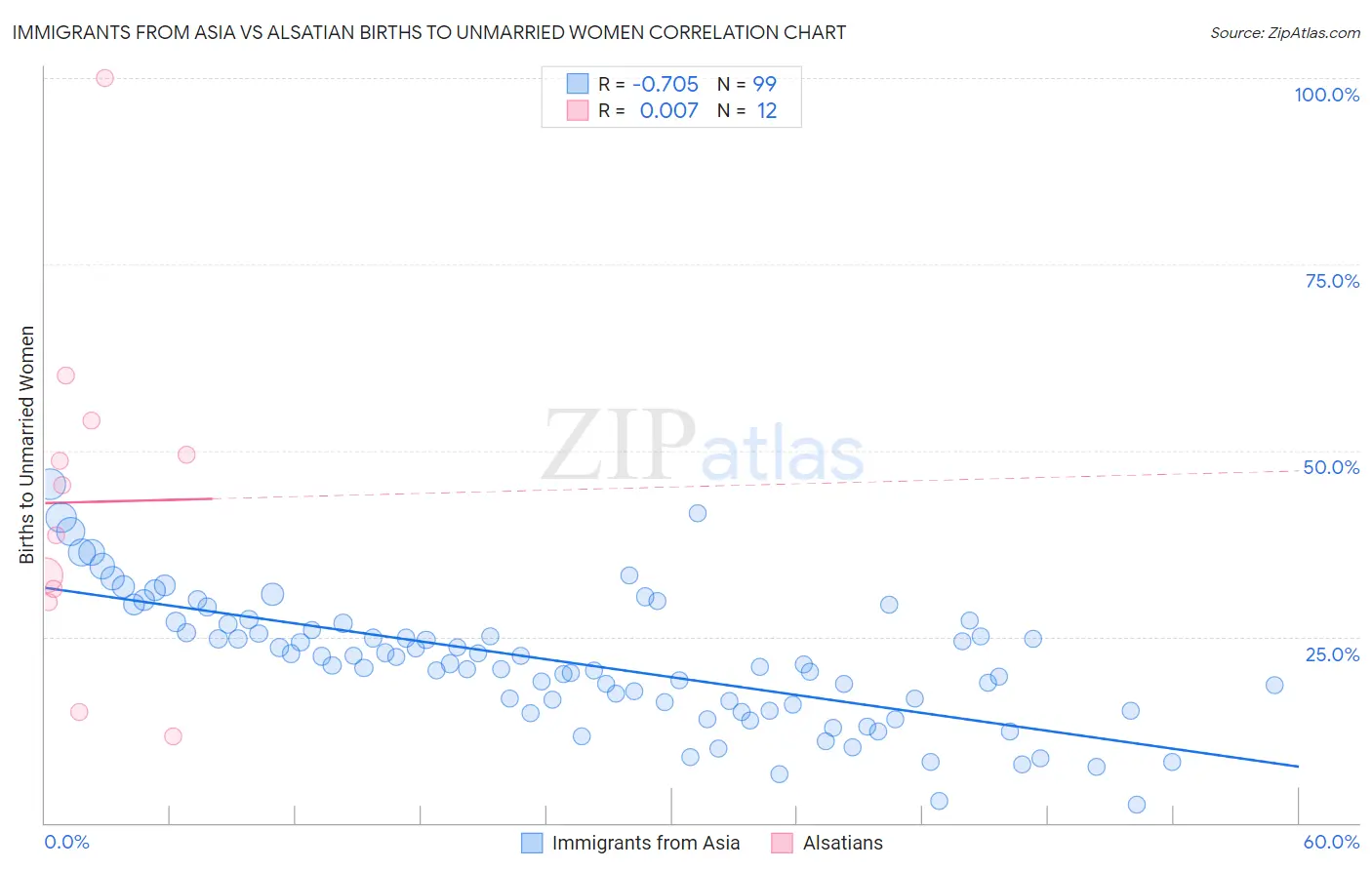 Immigrants from Asia vs Alsatian Births to Unmarried Women