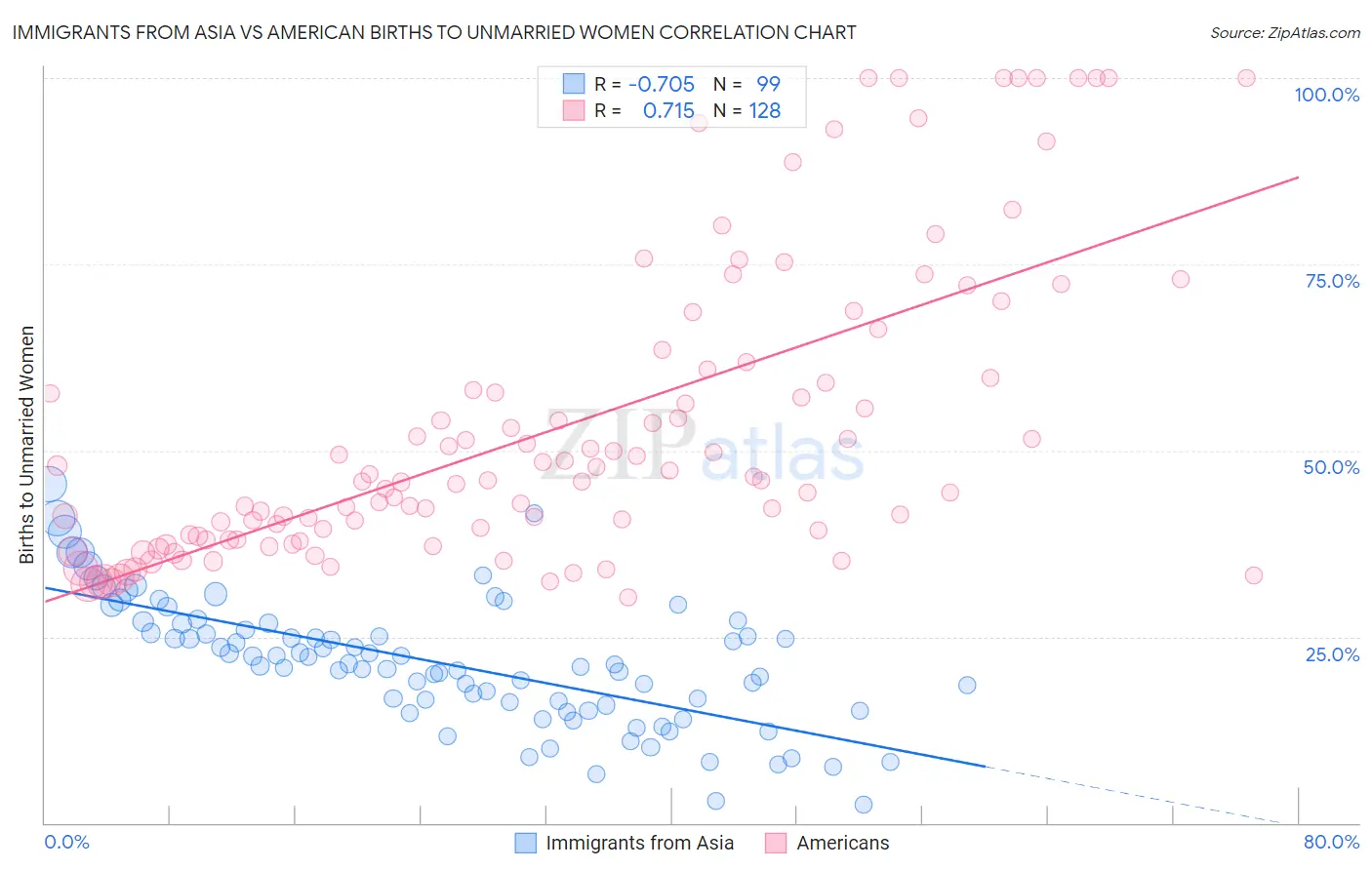 Immigrants from Asia vs American Births to Unmarried Women