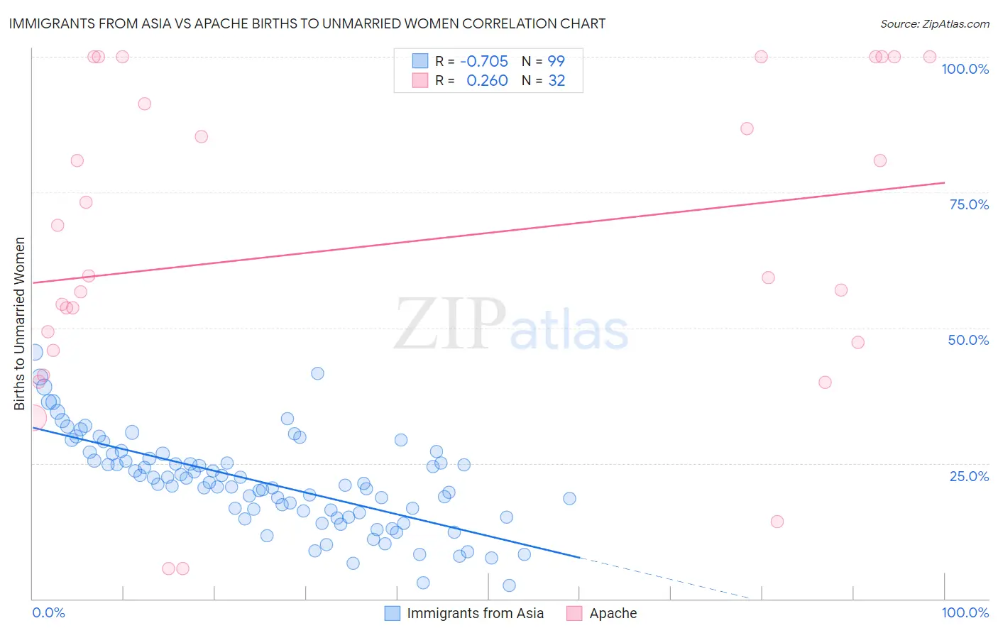 Immigrants from Asia vs Apache Births to Unmarried Women