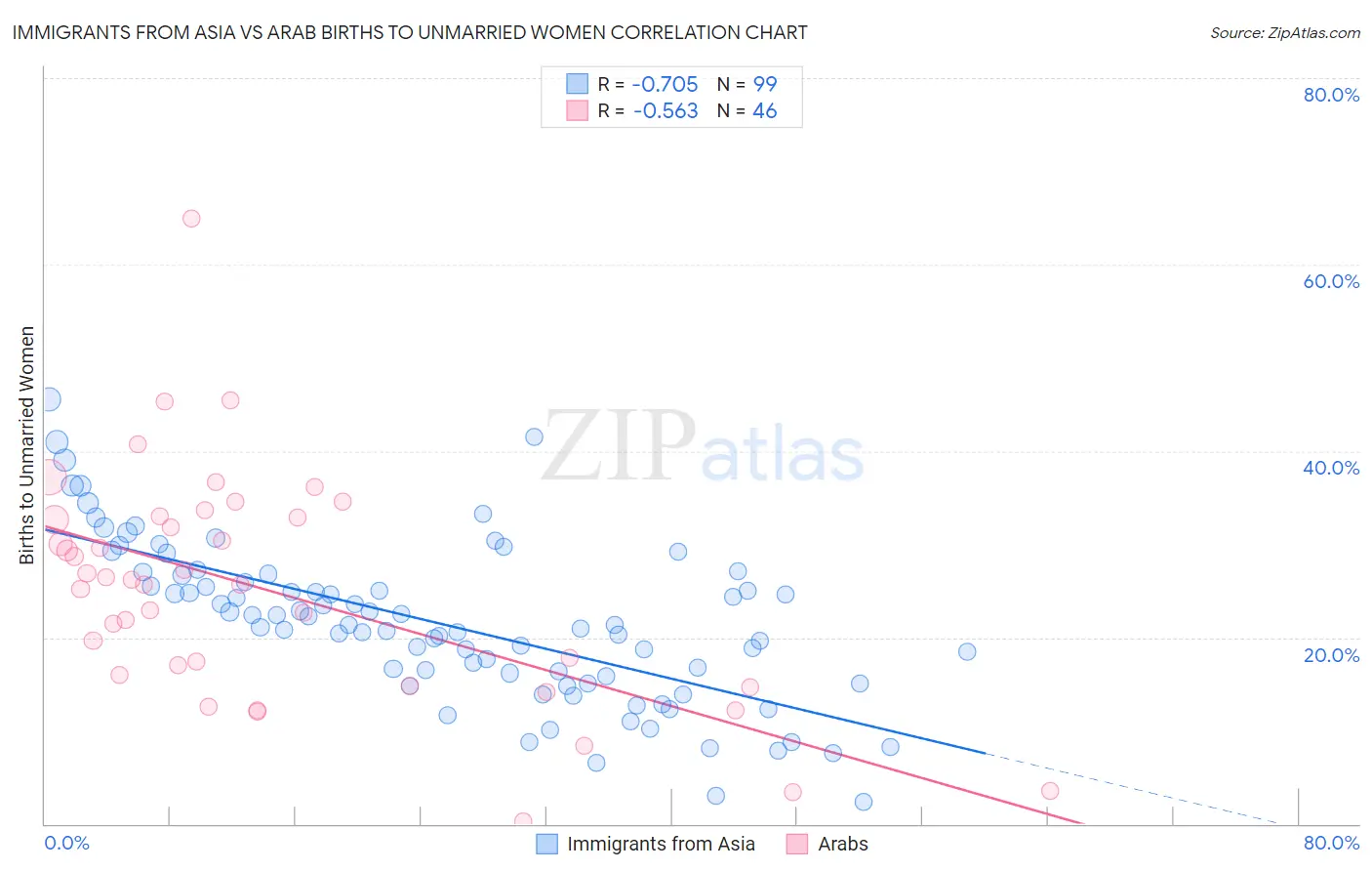 Immigrants from Asia vs Arab Births to Unmarried Women