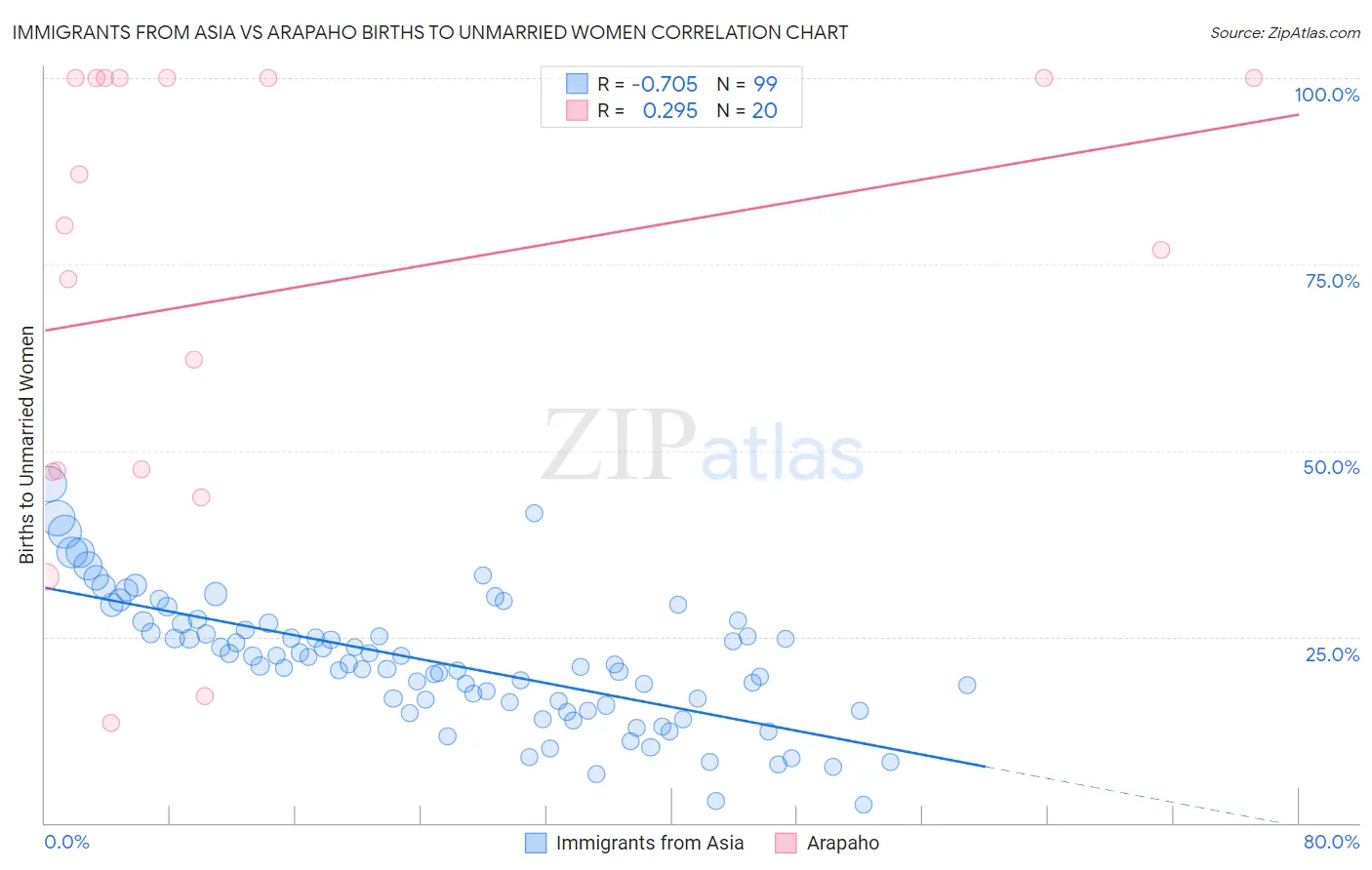 Immigrants from Asia vs Arapaho Births to Unmarried Women
