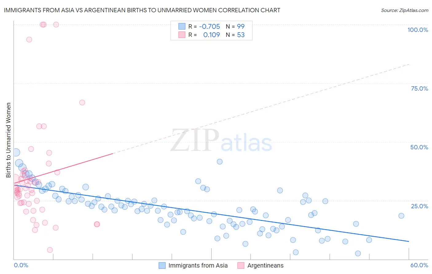 Immigrants from Asia vs Argentinean Births to Unmarried Women