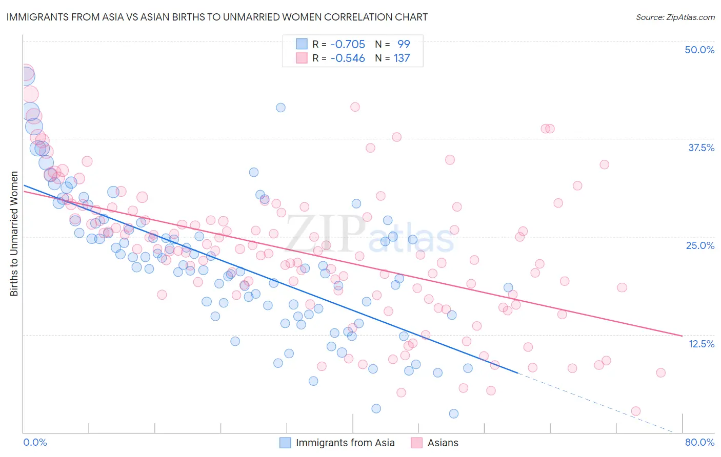 Immigrants from Asia vs Asian Births to Unmarried Women