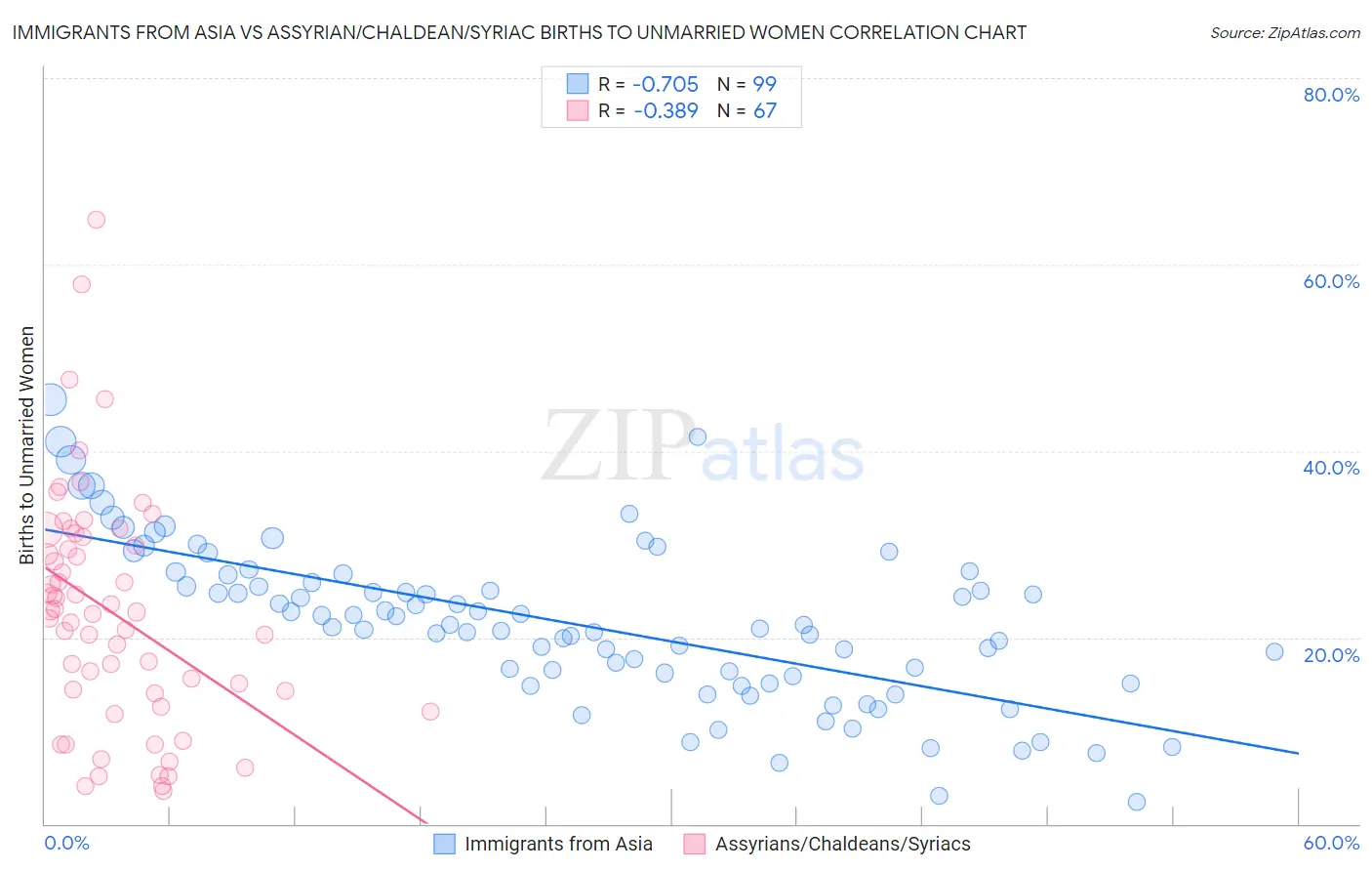 Immigrants from Asia vs Assyrian/Chaldean/Syriac Births to Unmarried Women