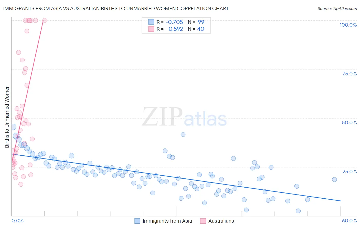 Immigrants from Asia vs Australian Births to Unmarried Women