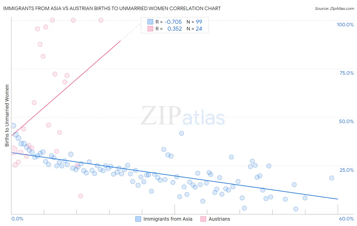 Immigrants from Asia vs Austrian Births to Unmarried Women