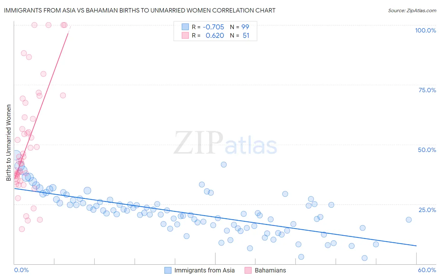 Immigrants from Asia vs Bahamian Births to Unmarried Women