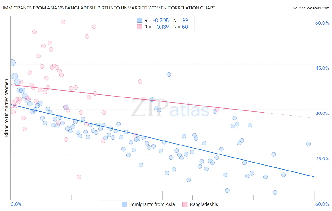 Immigrants from Asia vs Bangladeshi Births to Unmarried Women