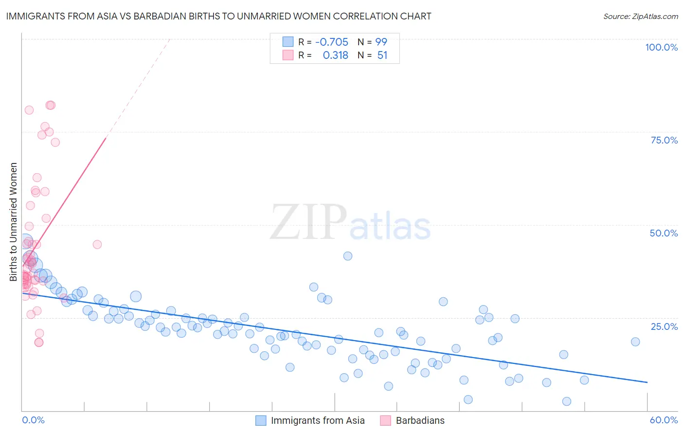 Immigrants from Asia vs Barbadian Births to Unmarried Women