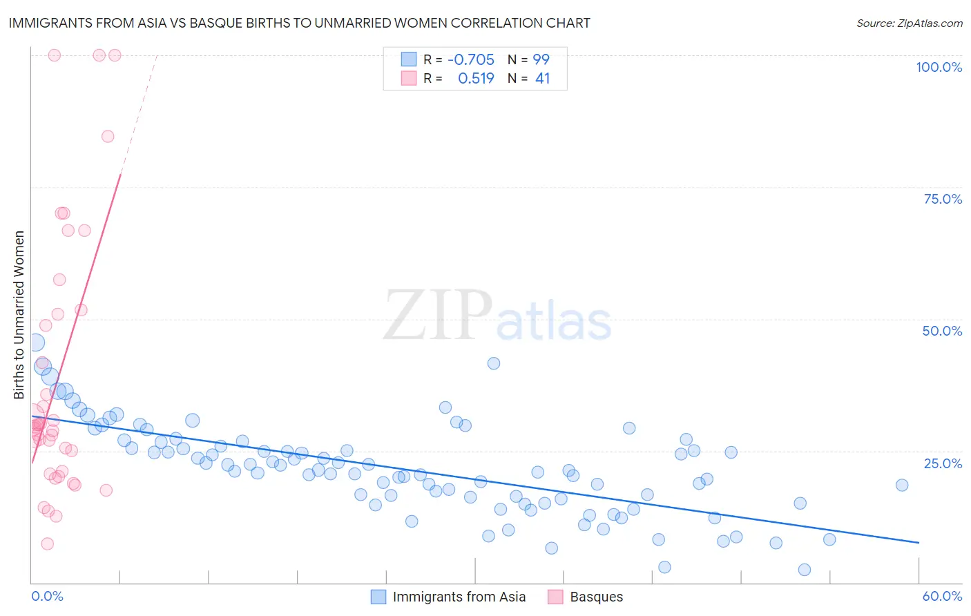 Immigrants from Asia vs Basque Births to Unmarried Women