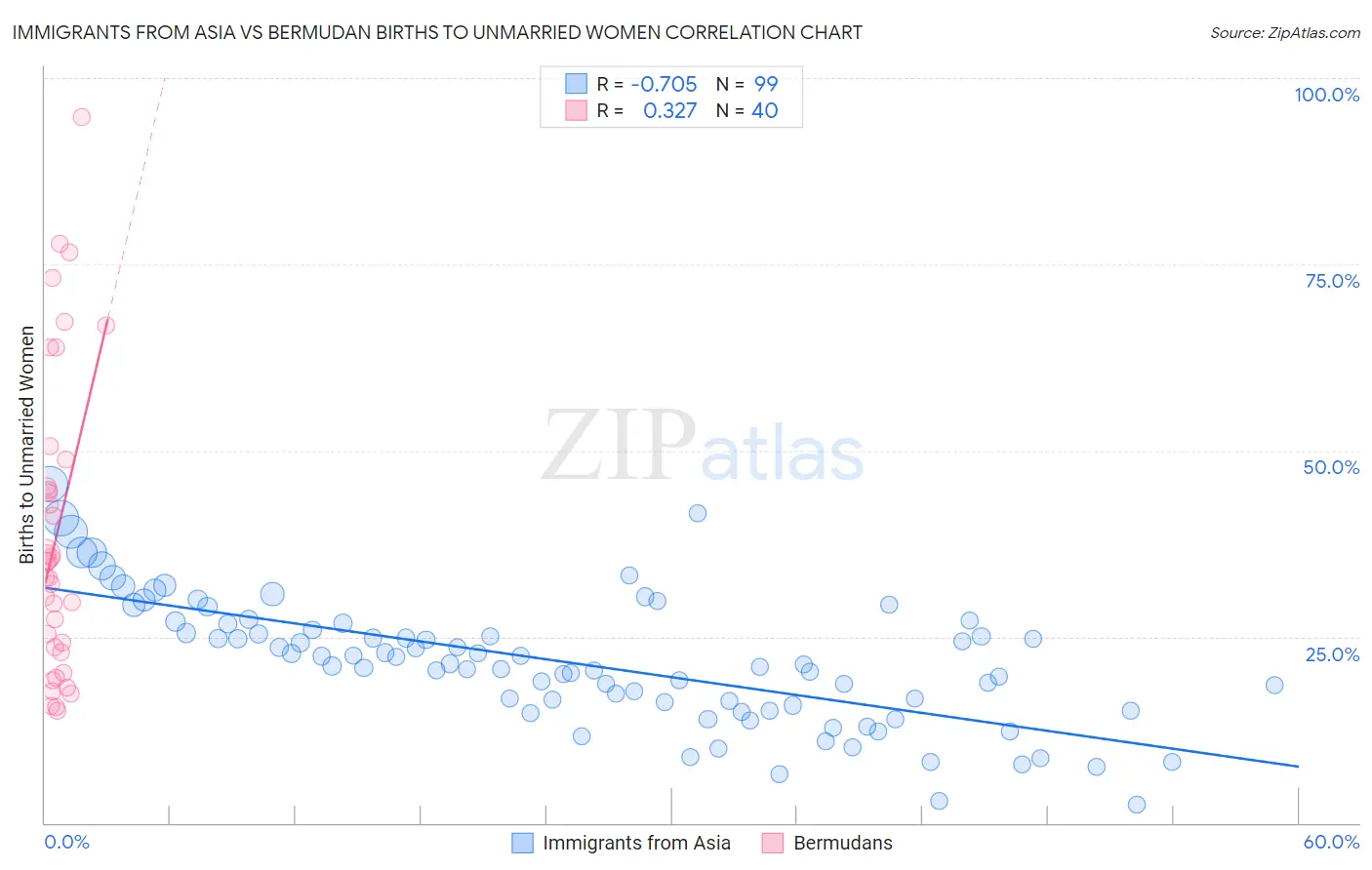 Immigrants from Asia vs Bermudan Births to Unmarried Women