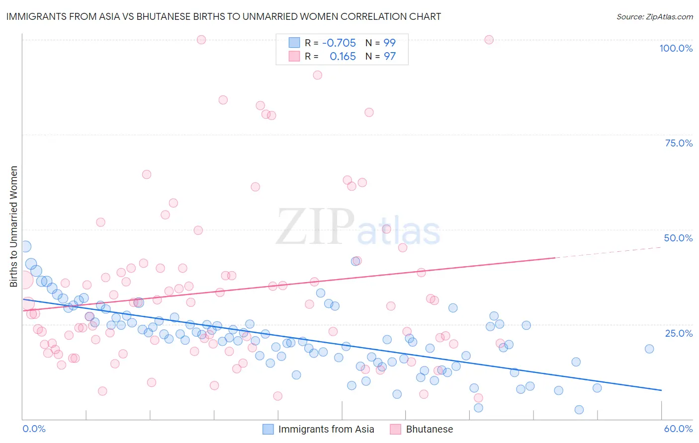 Immigrants from Asia vs Bhutanese Births to Unmarried Women