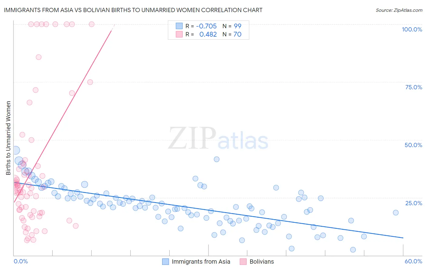 Immigrants from Asia vs Bolivian Births to Unmarried Women