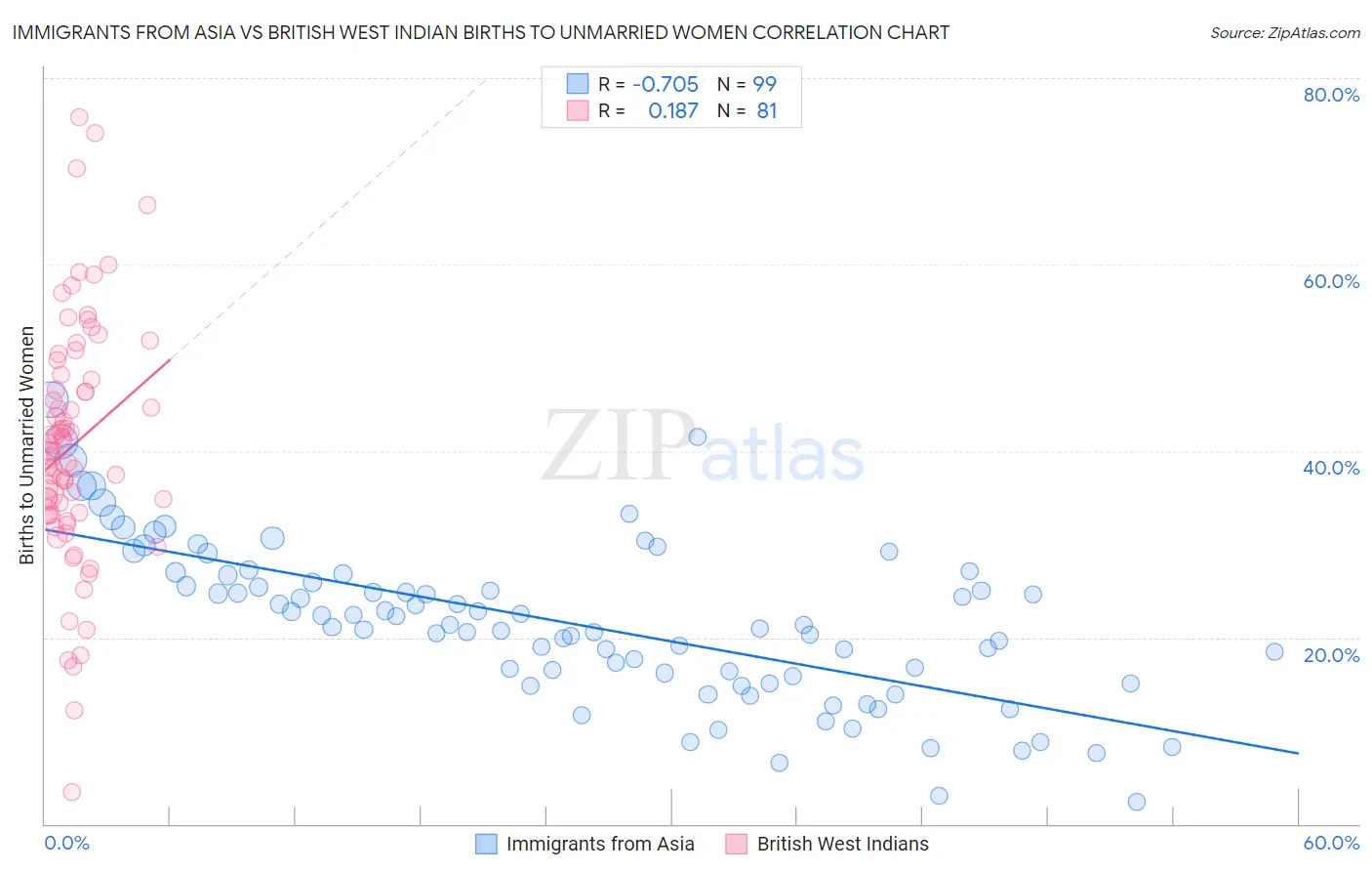 Immigrants from Asia vs British West Indian Births to Unmarried Women