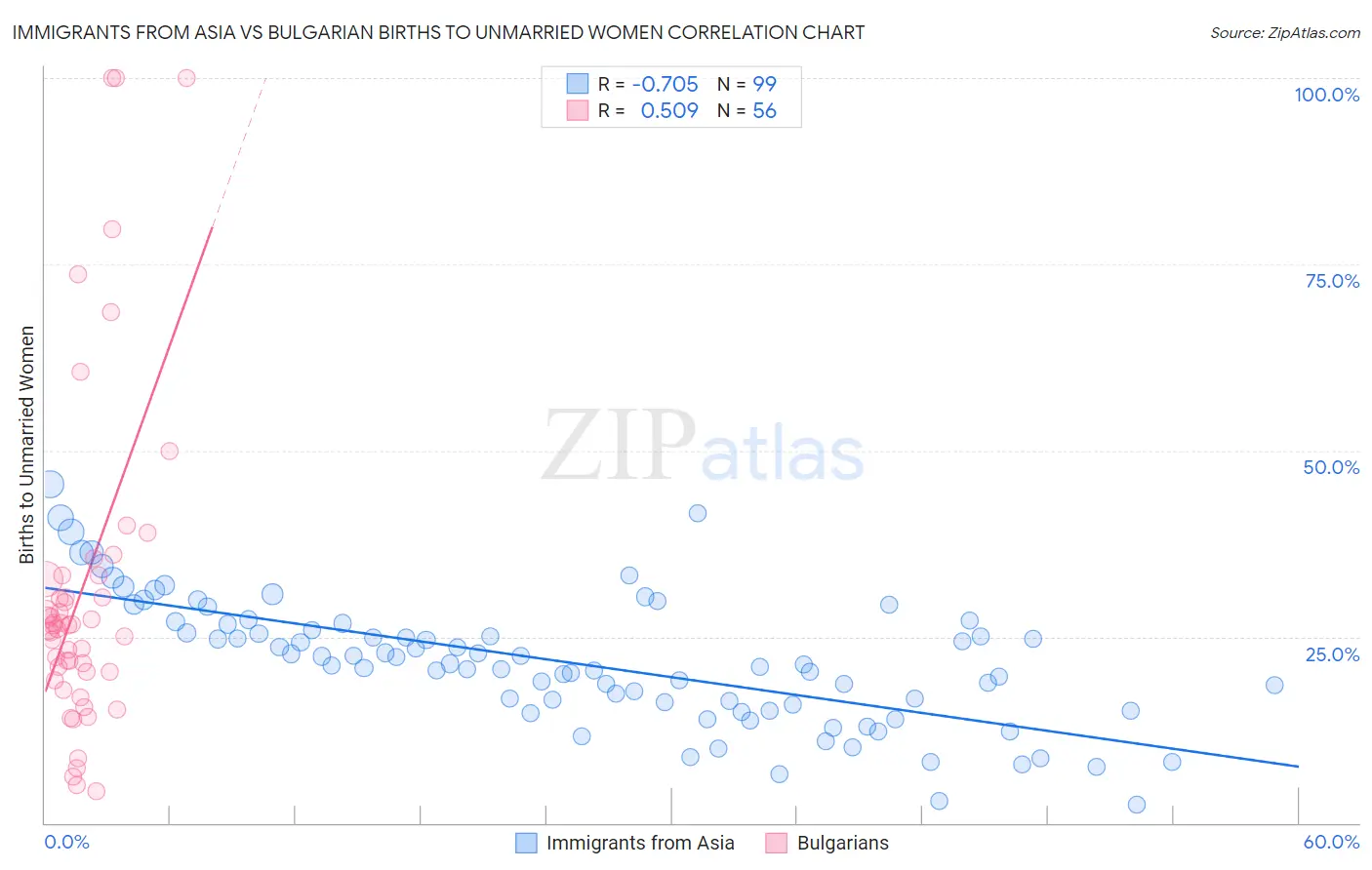 Immigrants from Asia vs Bulgarian Births to Unmarried Women