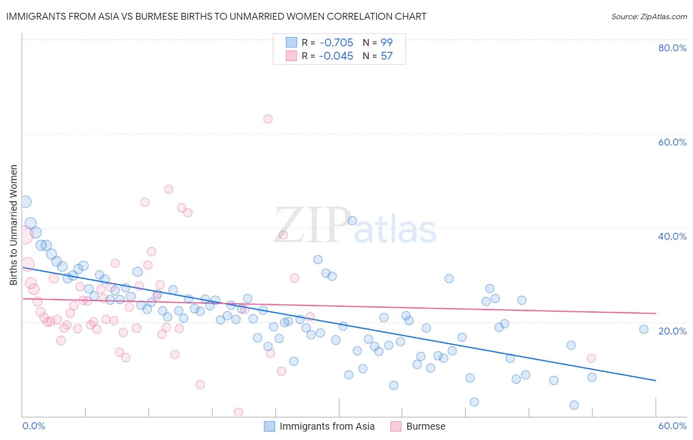 Immigrants from Asia vs Burmese Births to Unmarried Women