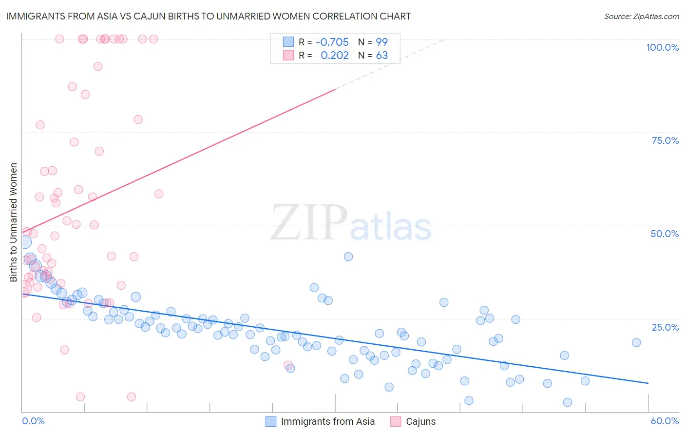 Immigrants from Asia vs Cajun Births to Unmarried Women