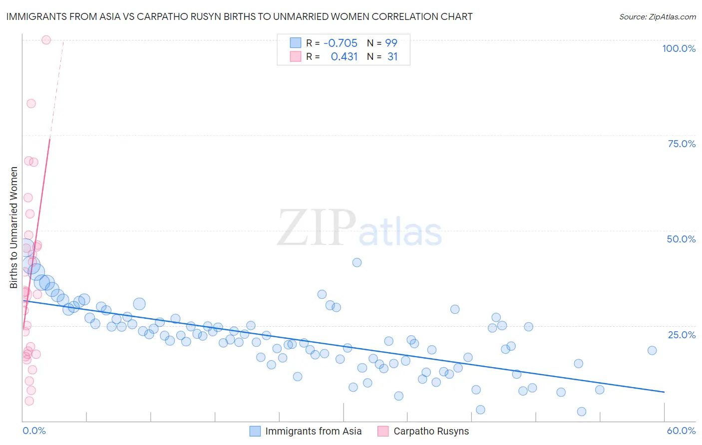 Immigrants from Asia vs Carpatho Rusyn Births to Unmarried Women