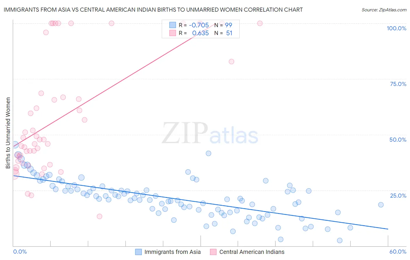 Immigrants from Asia vs Central American Indian Births to Unmarried Women