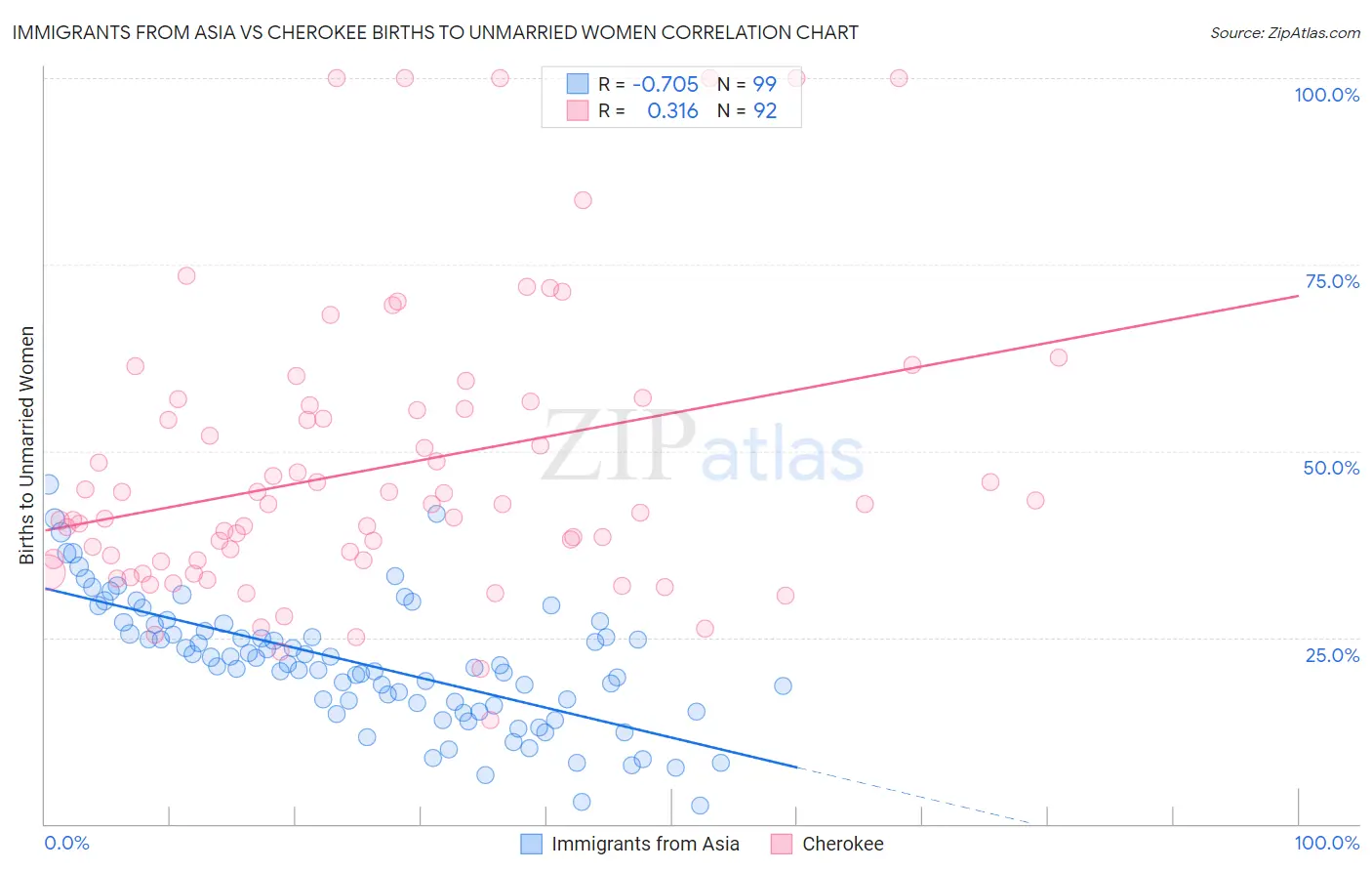 Immigrants from Asia vs Cherokee Births to Unmarried Women