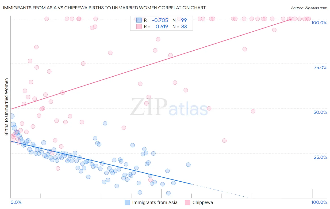 Immigrants from Asia vs Chippewa Births to Unmarried Women