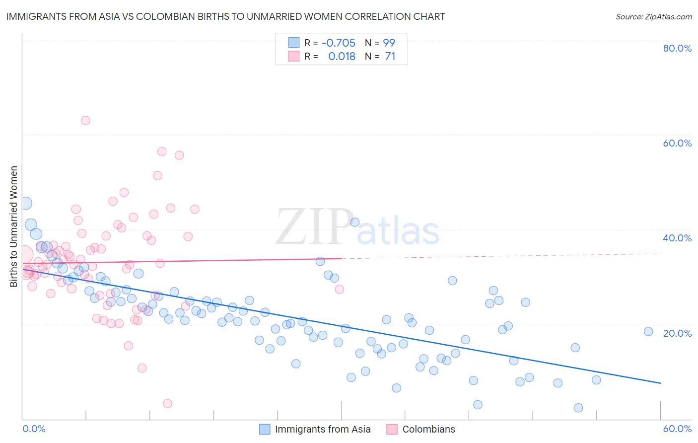 Immigrants from Asia vs Colombian Births to Unmarried Women