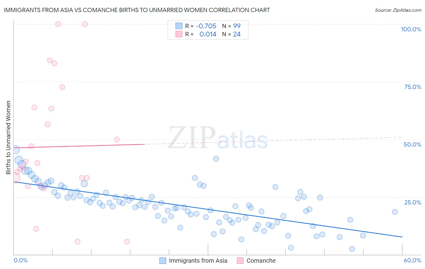 Immigrants from Asia vs Comanche Births to Unmarried Women