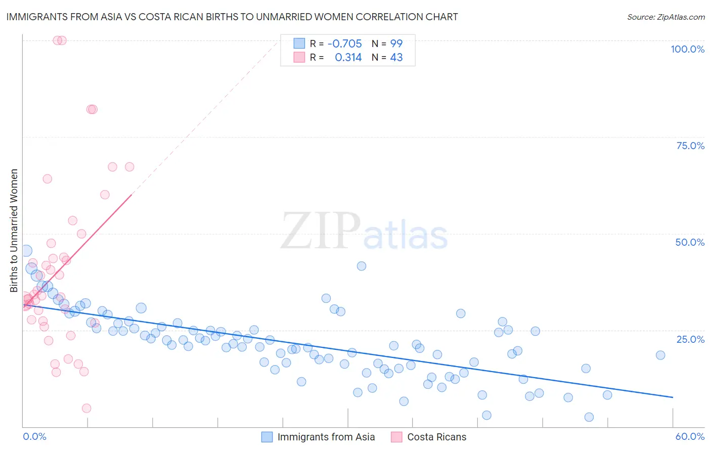 Immigrants from Asia vs Costa Rican Births to Unmarried Women