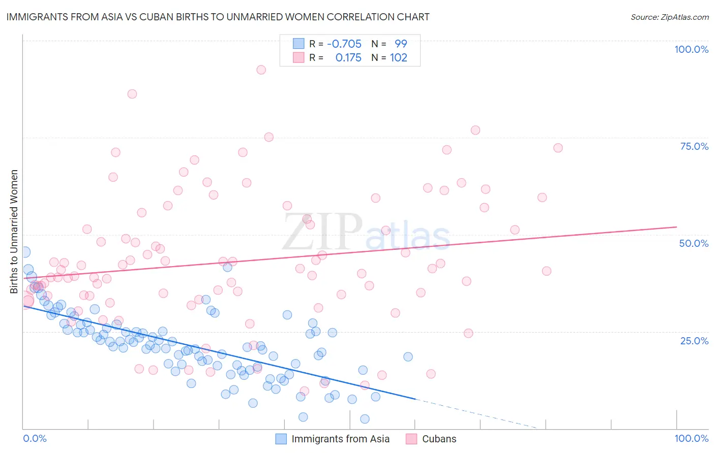 Immigrants from Asia vs Cuban Births to Unmarried Women