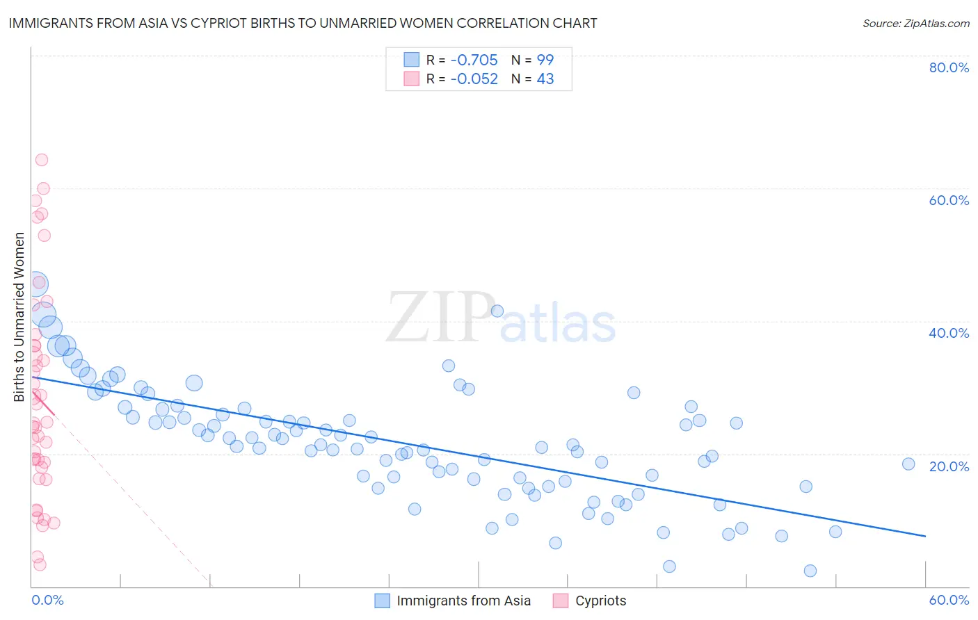 Immigrants from Asia vs Cypriot Births to Unmarried Women