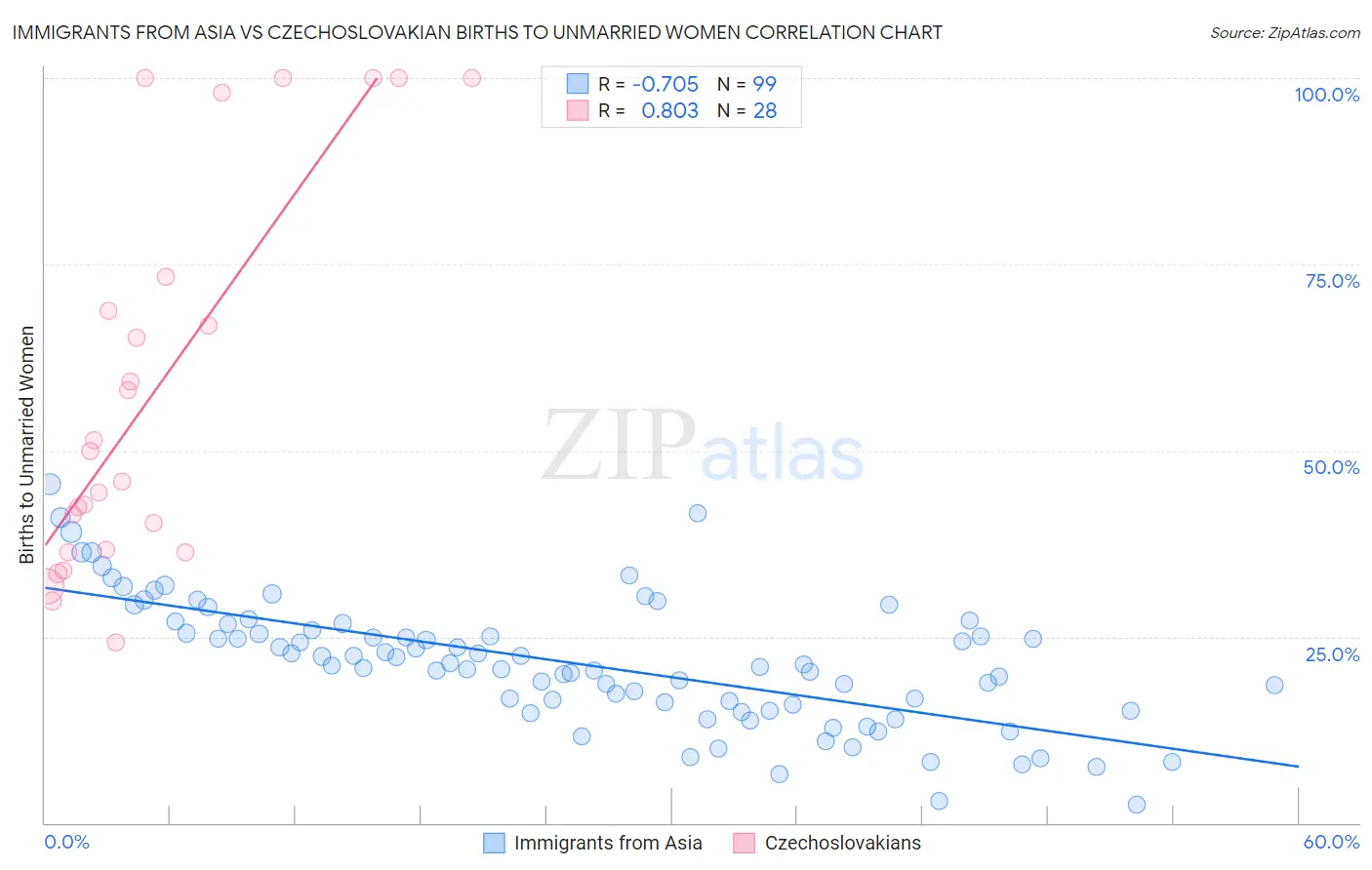 Immigrants from Asia vs Czechoslovakian Births to Unmarried Women