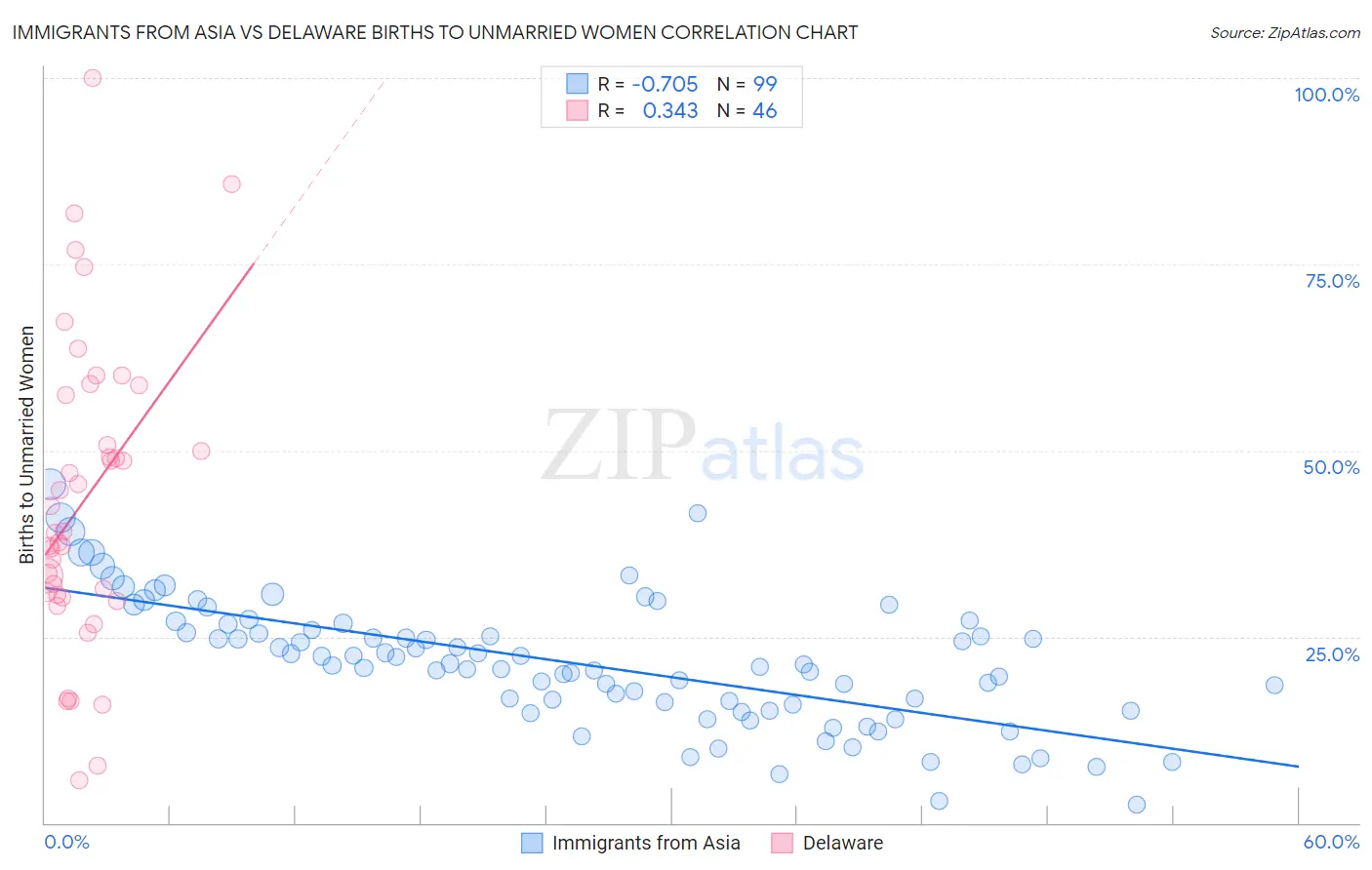 Immigrants from Asia vs Delaware Births to Unmarried Women