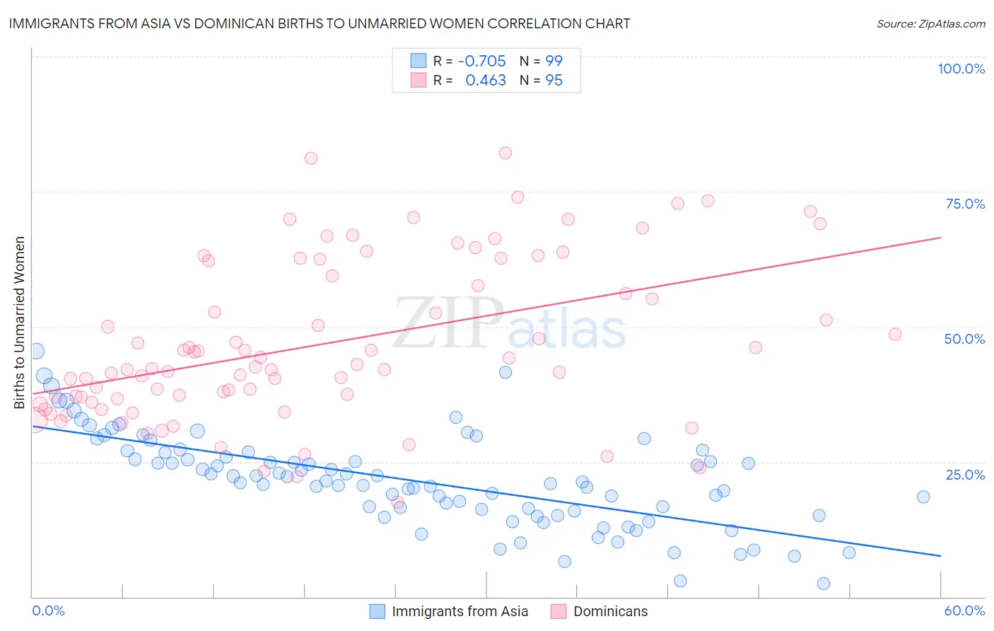 Immigrants from Asia vs Dominican Births to Unmarried Women