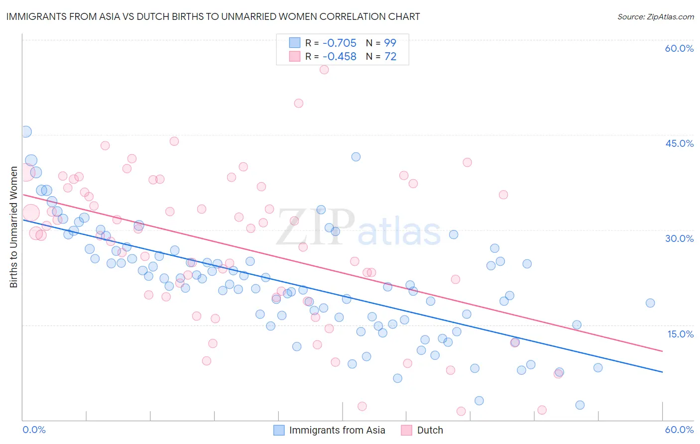 Immigrants from Asia vs Dutch Births to Unmarried Women