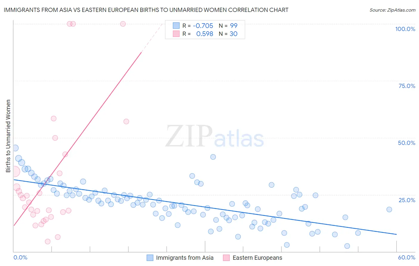 Immigrants from Asia vs Eastern European Births to Unmarried Women