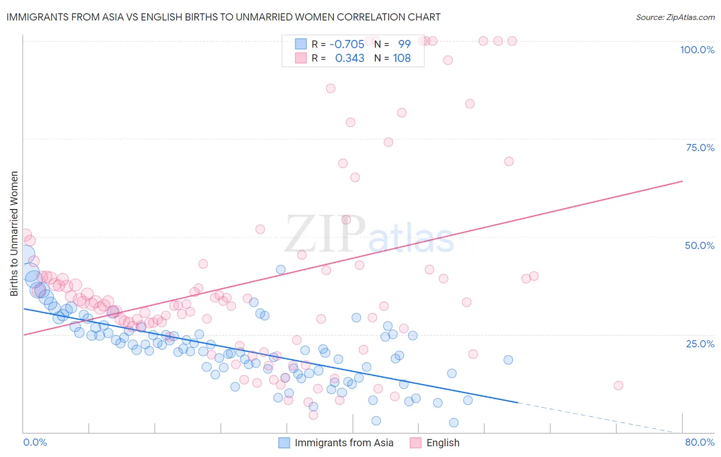 Immigrants from Asia vs English Births to Unmarried Women