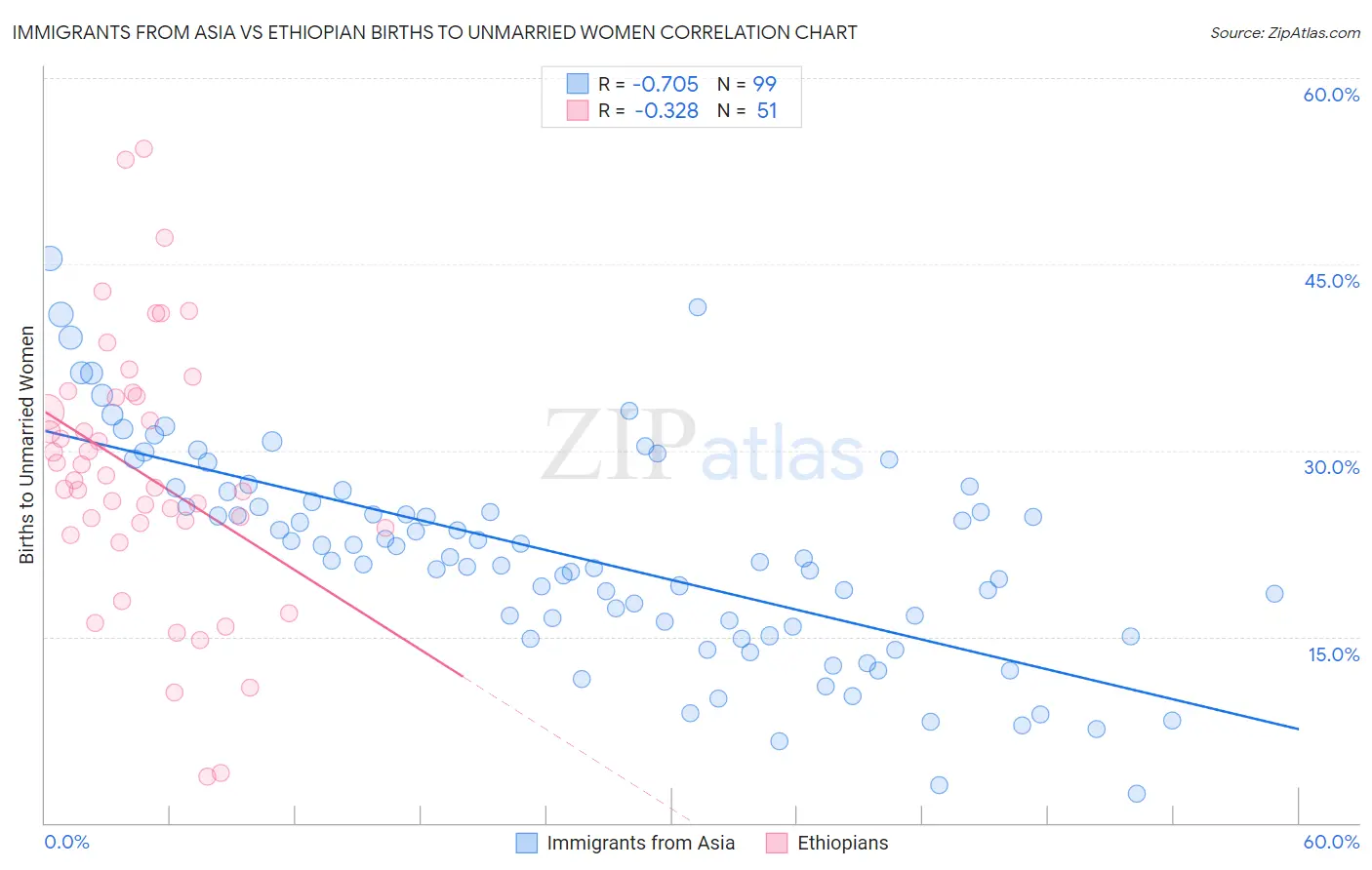 Immigrants from Asia vs Ethiopian Births to Unmarried Women