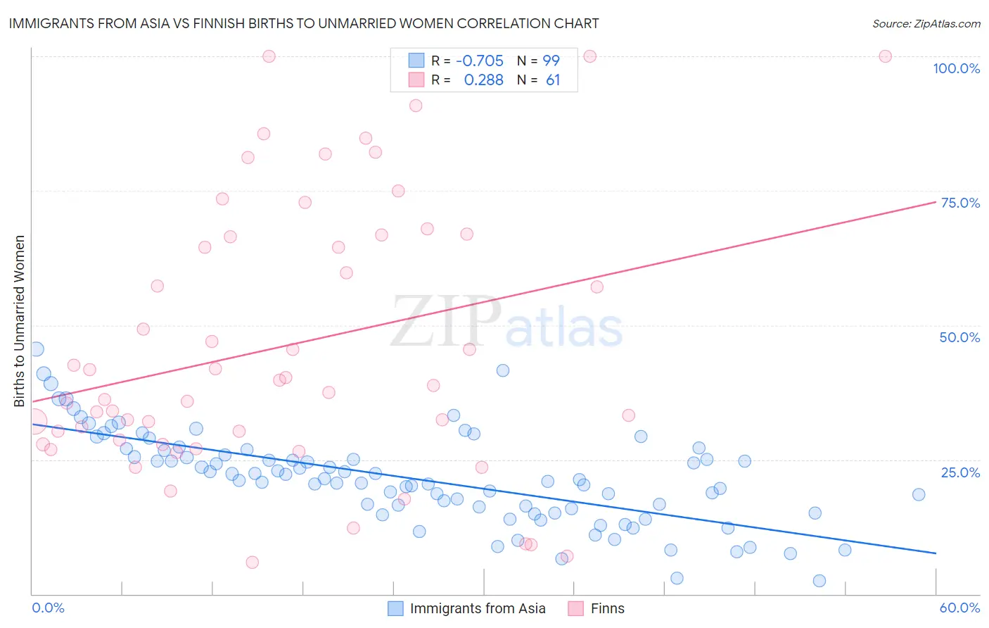 Immigrants from Asia vs Finnish Births to Unmarried Women