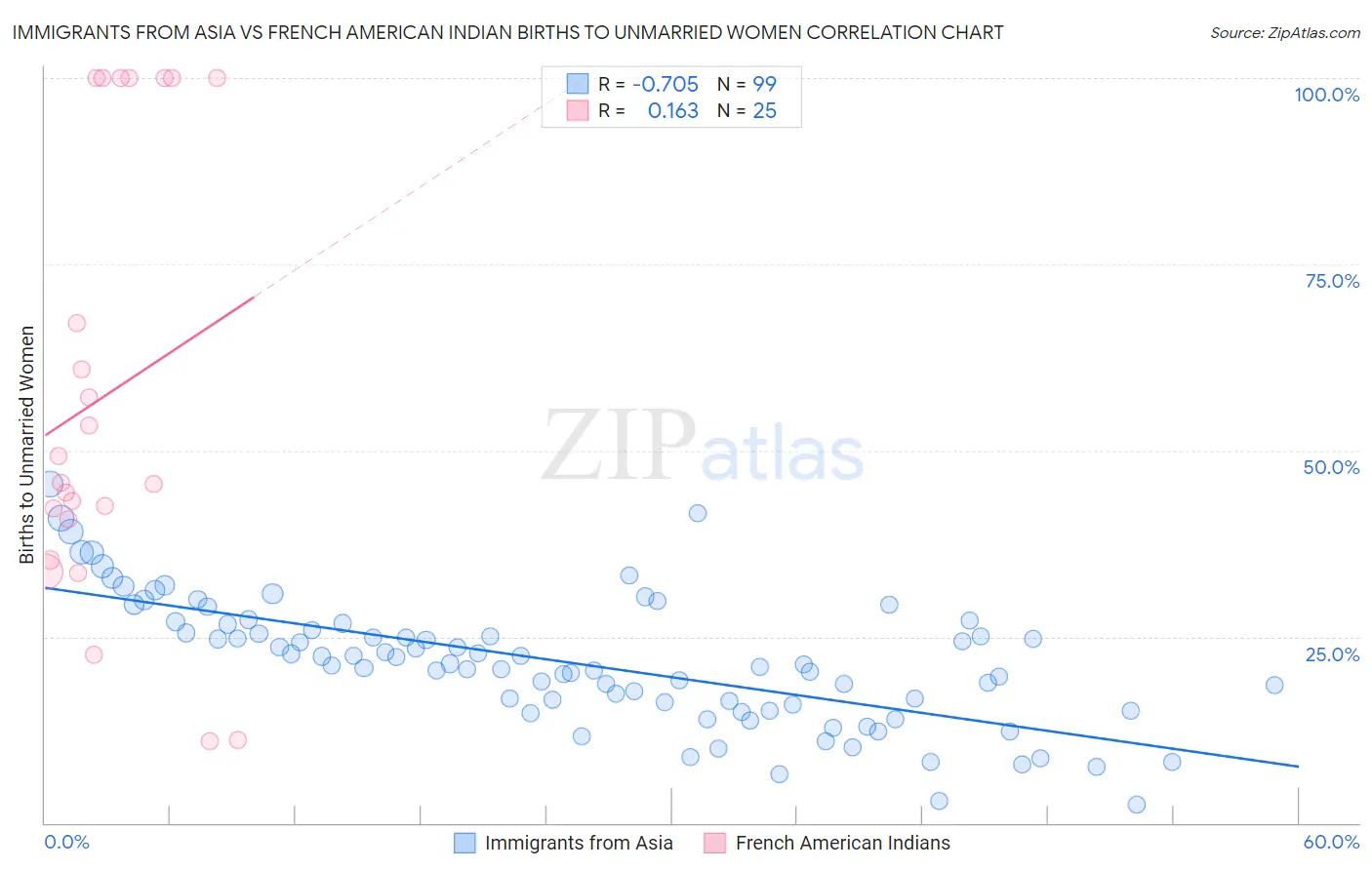 Immigrants from Asia vs French American Indian Births to Unmarried Women