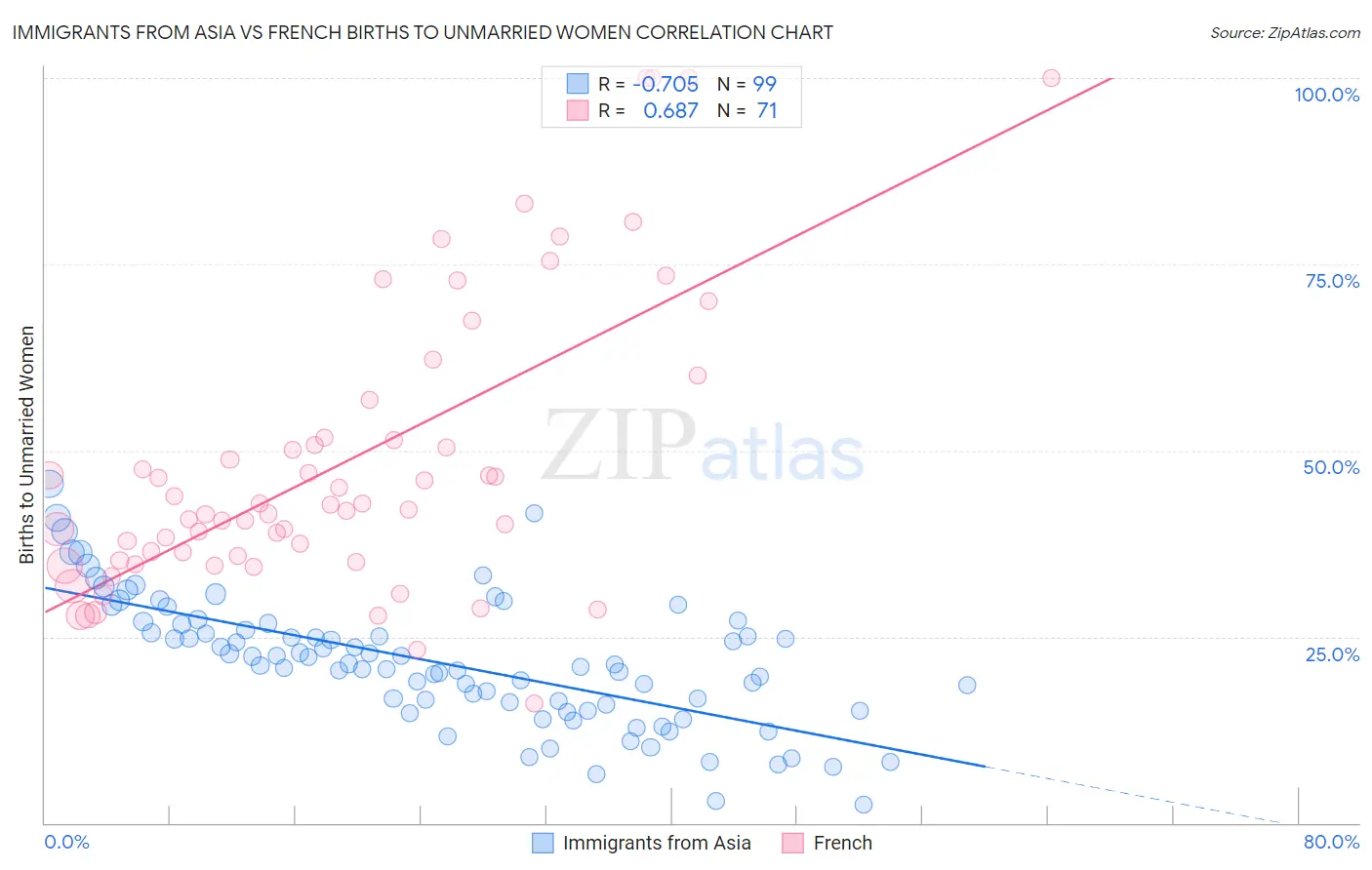 Immigrants from Asia vs French Births to Unmarried Women