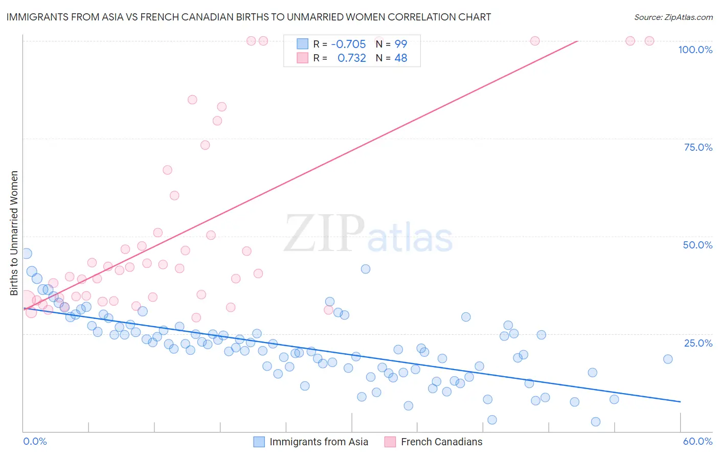 Immigrants from Asia vs French Canadian Births to Unmarried Women