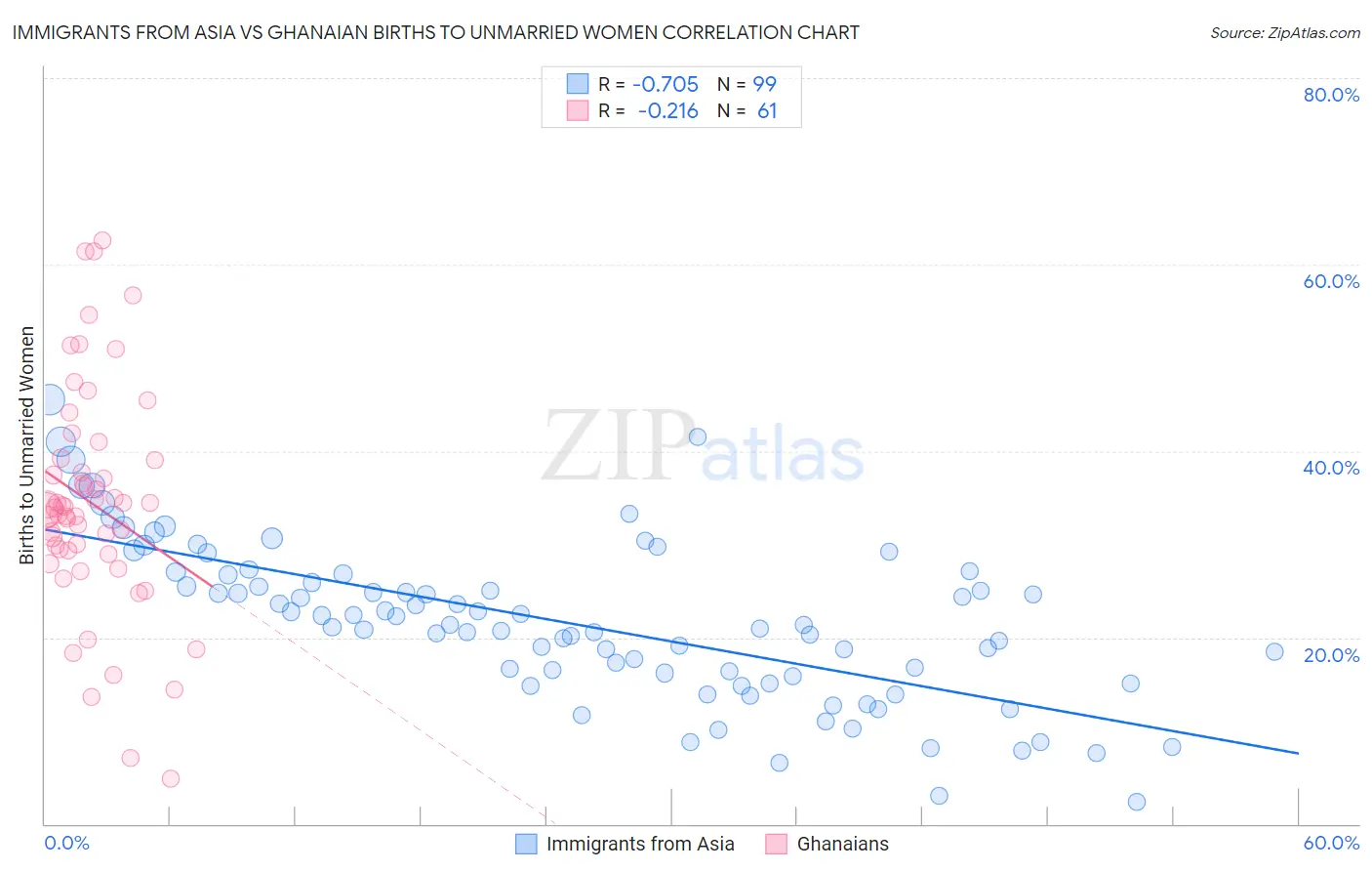 Immigrants from Asia vs Ghanaian Births to Unmarried Women