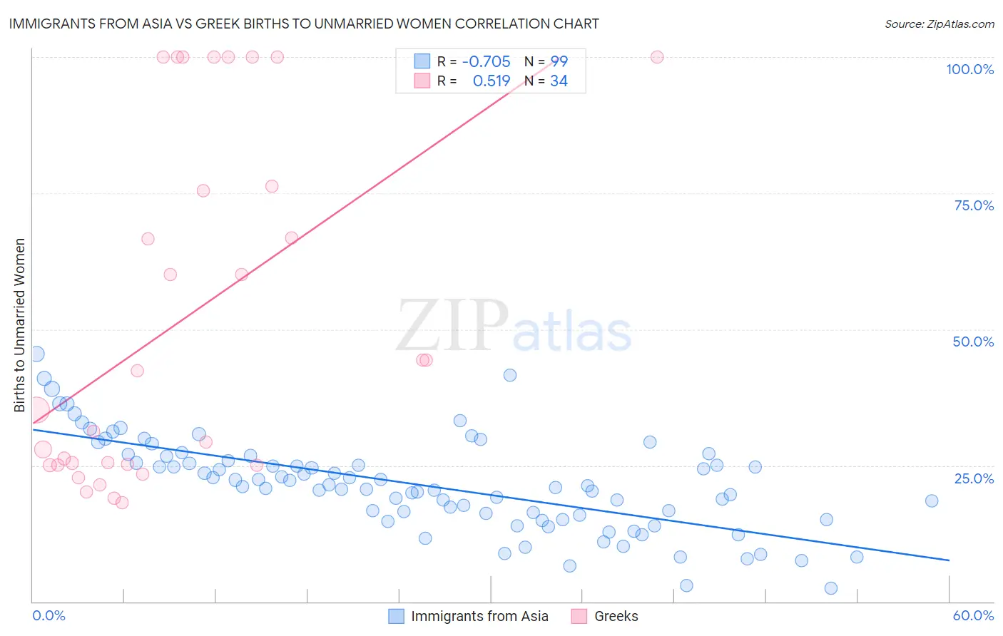 Immigrants from Asia vs Greek Births to Unmarried Women
