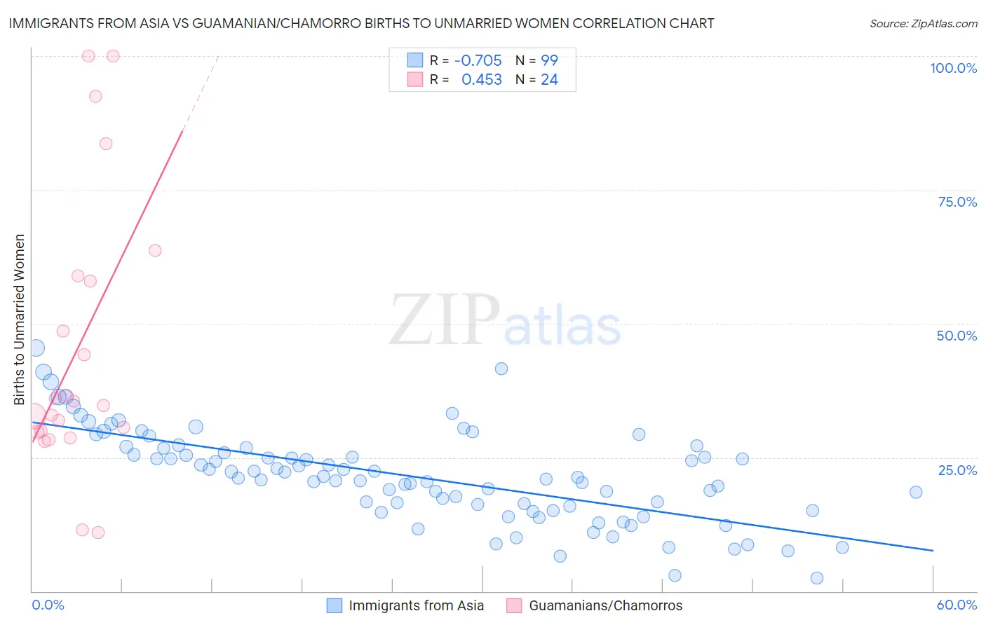 Immigrants from Asia vs Guamanian/Chamorro Births to Unmarried Women