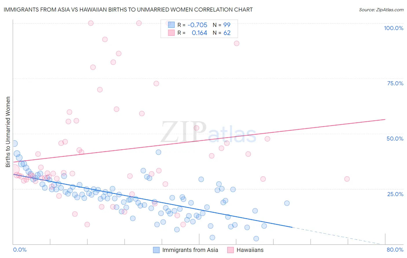 Immigrants from Asia vs Hawaiian Births to Unmarried Women