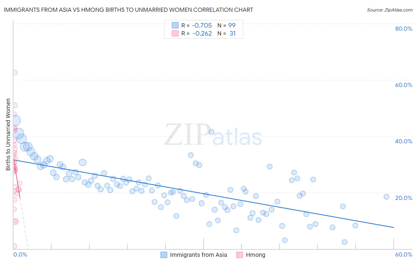 Immigrants from Asia vs Hmong Births to Unmarried Women