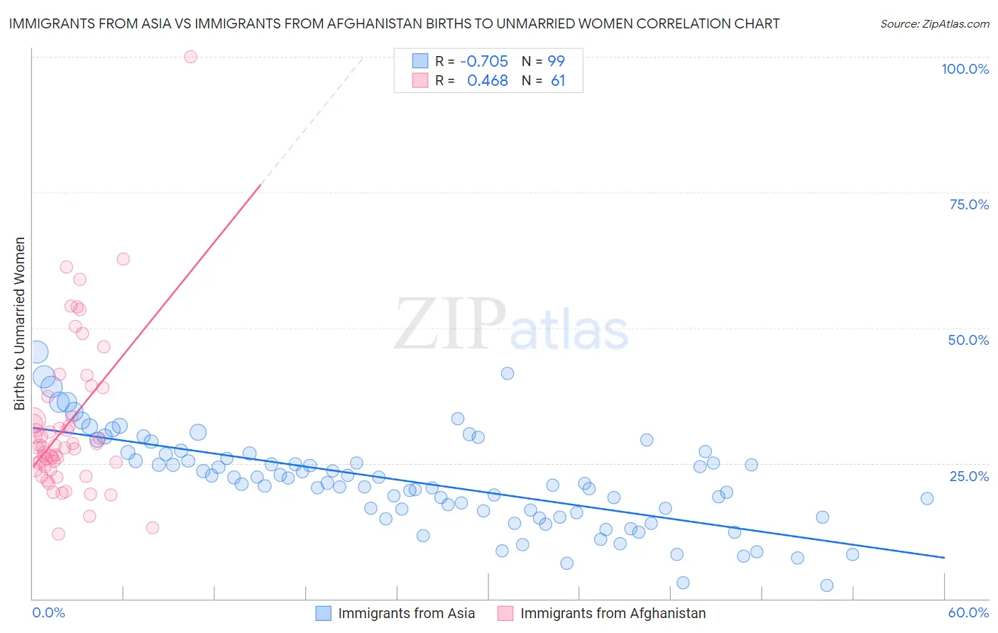 Immigrants from Asia vs Immigrants from Afghanistan Births to Unmarried Women